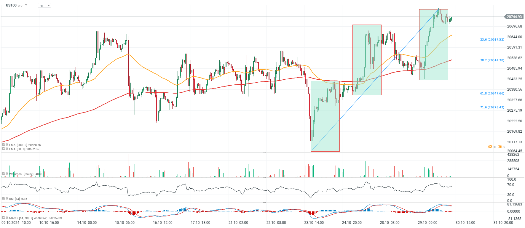 Nasdaq Prognose im Chart des Tages